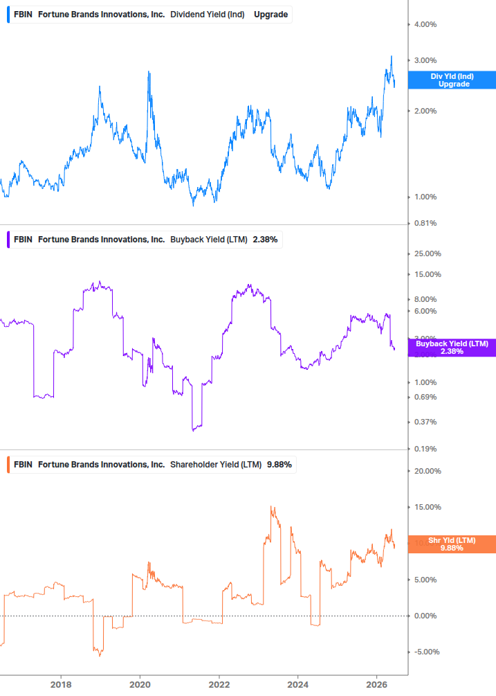 Shareholder Yield Chart