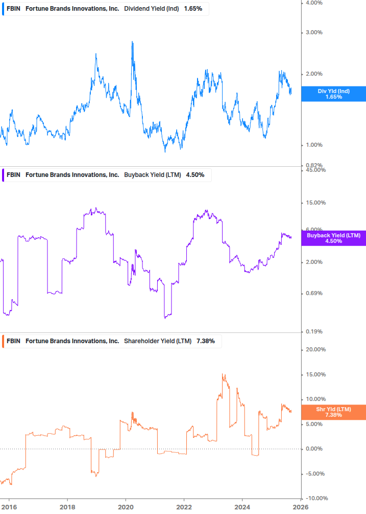 Shareholder Yield Chart