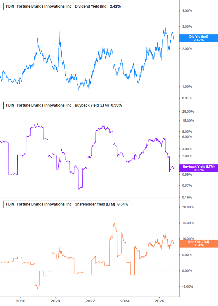 Shareholder Yield Chart