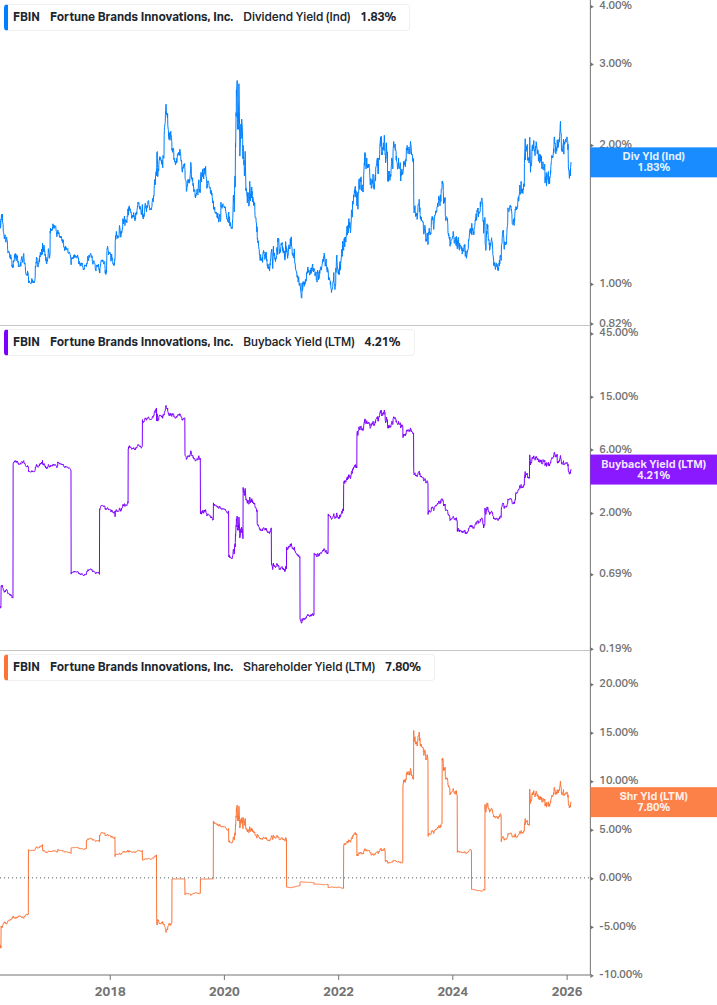 Shareholder Yield Chart