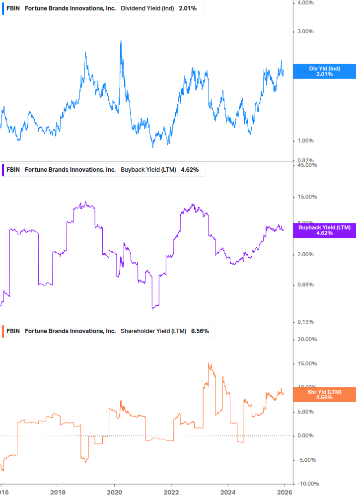 Shareholder Yield Chart