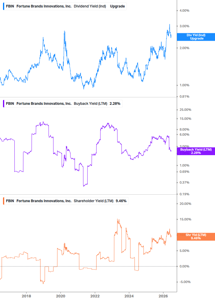 Shareholder Yield Chart