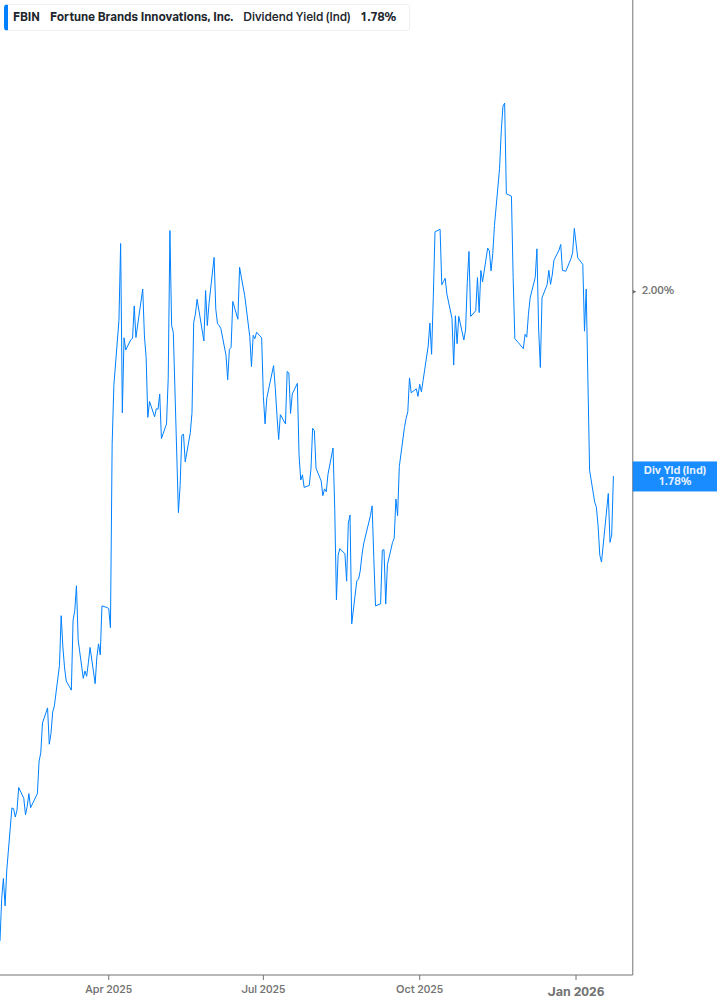 Dividend Yield Chart