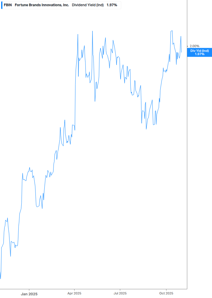 Dividend Yield Chart