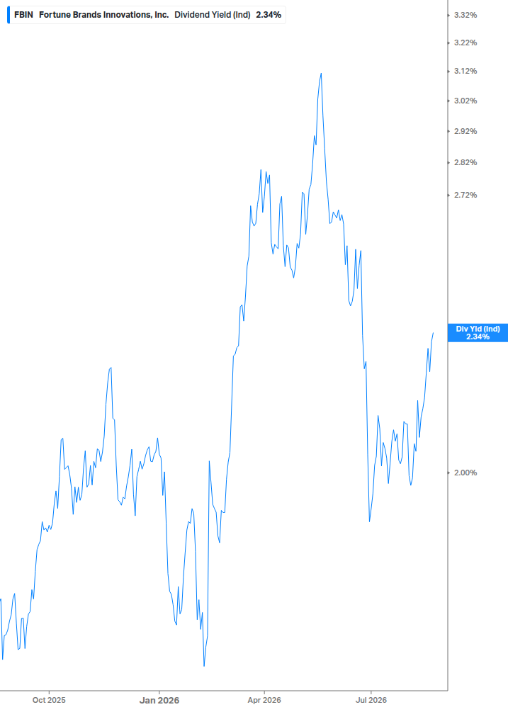 Dividend Yield Chart