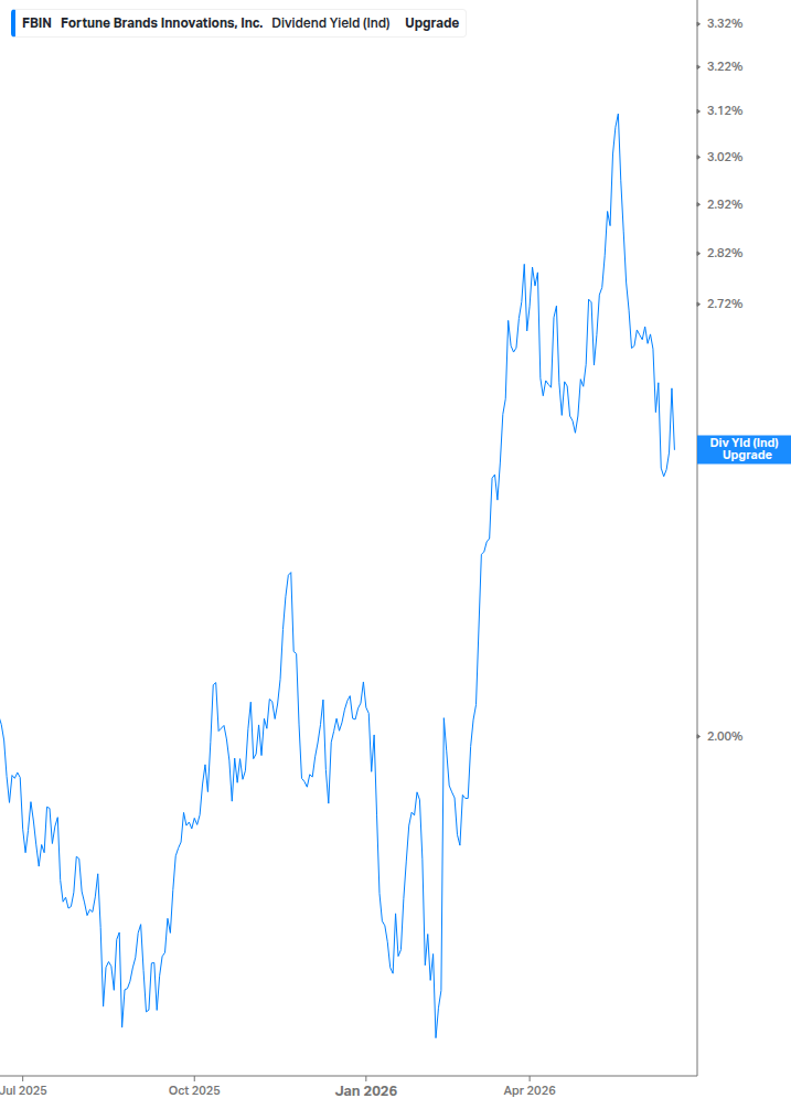 Dividend Yield Chart