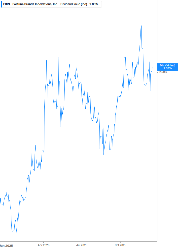 Dividend Yield Chart
