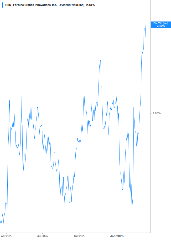Dividend Yield Chart
