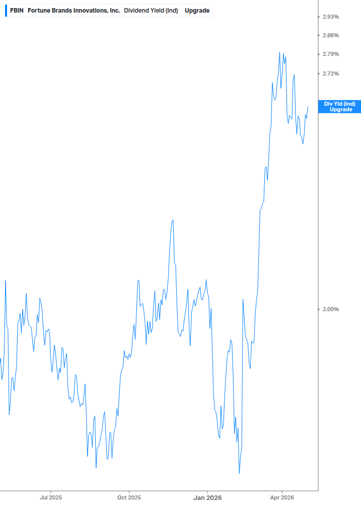 Dividend Yield Chart
