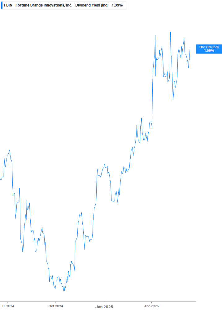 Dividend Yield Chart
