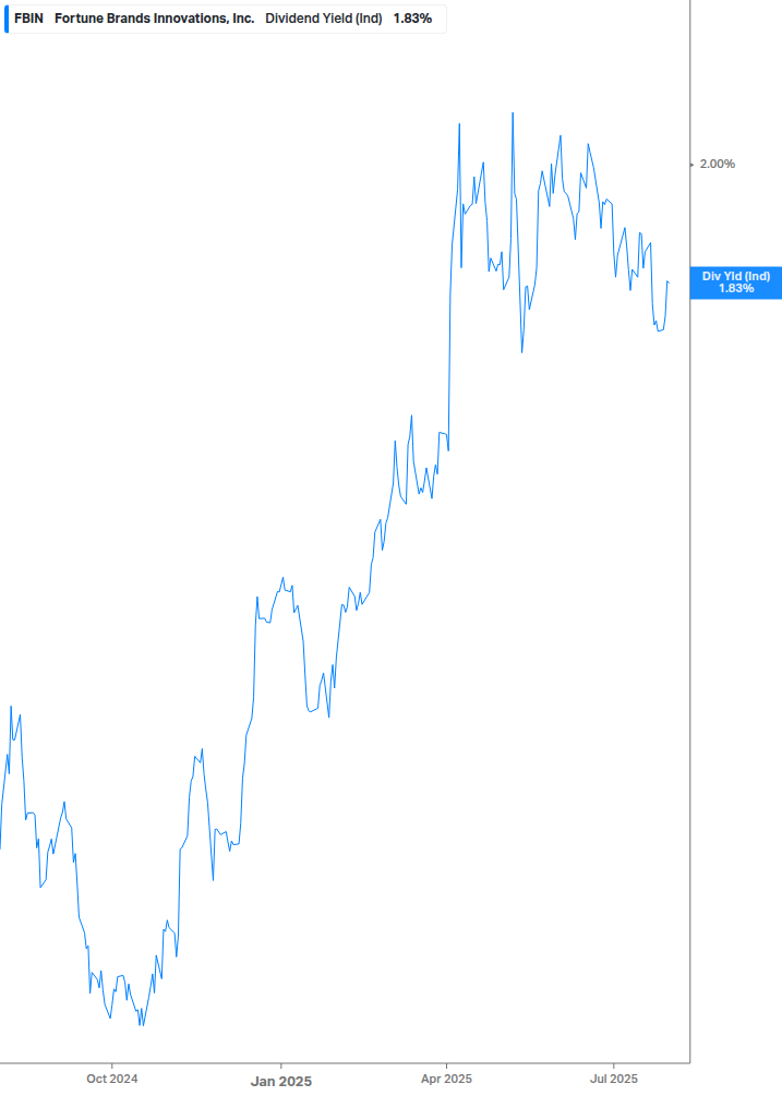 Dividend Yield Chart