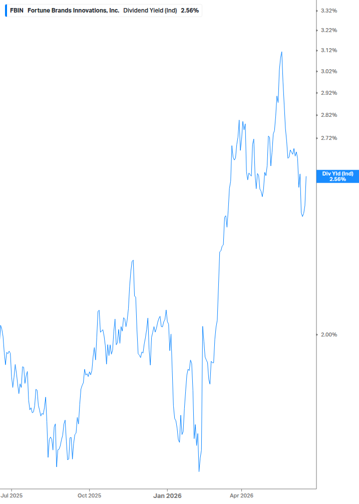 Dividend Yield Chart