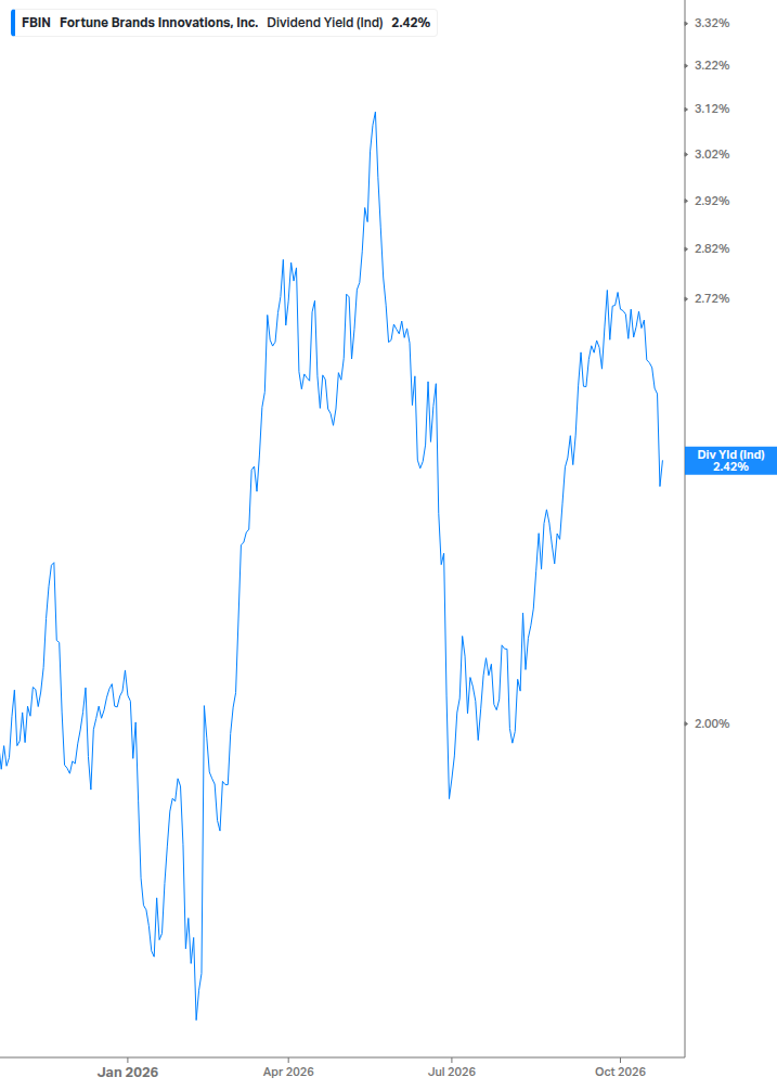 Dividend Yield Chart