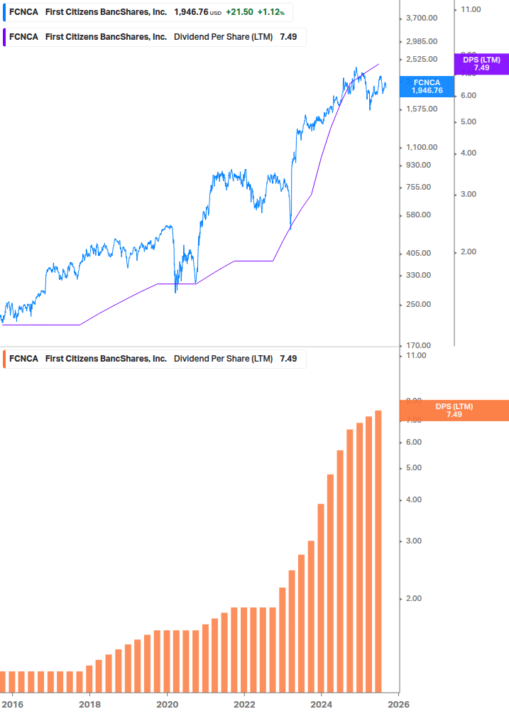 Dividend Growth Chart