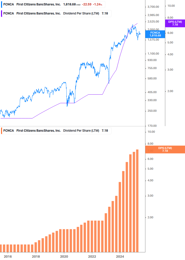 Dividend Growth Chart