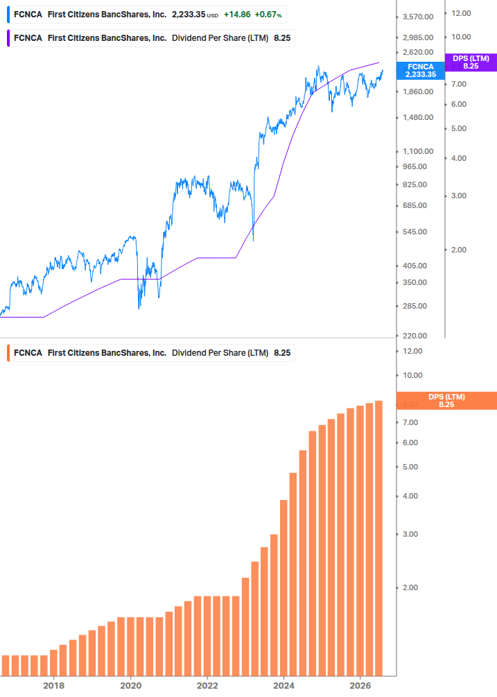 Dividend Growth Chart