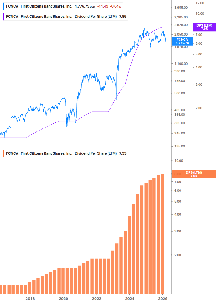 Dividend Growth Chart