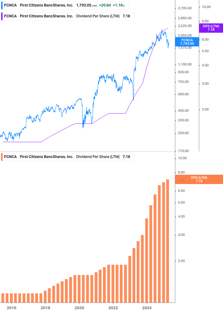 Dividend Growth Chart