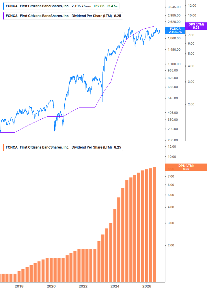 Dividend Growth Chart