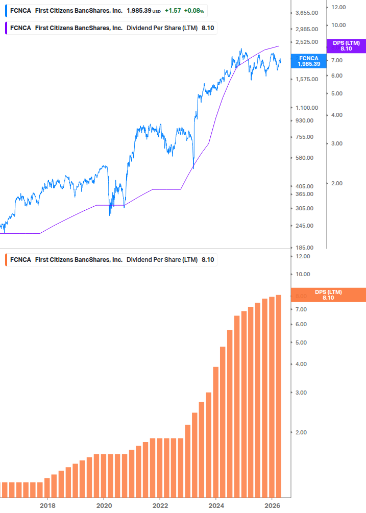 Dividend Growth Chart
