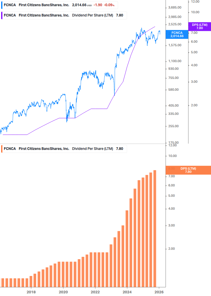 Dividend Growth Chart