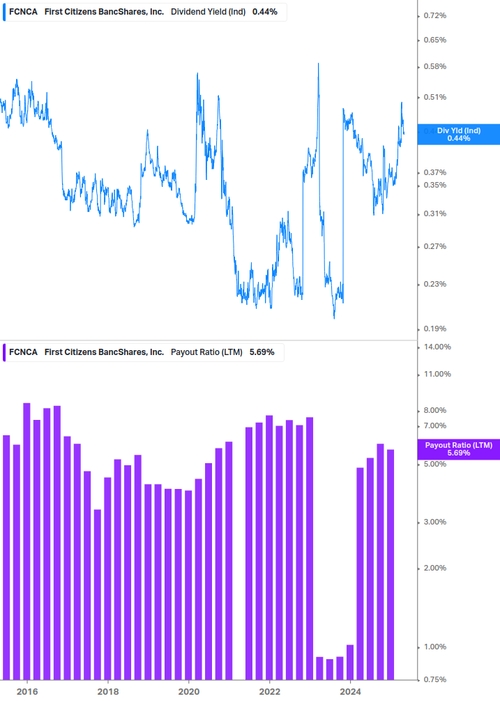 Dividend Safety Chart