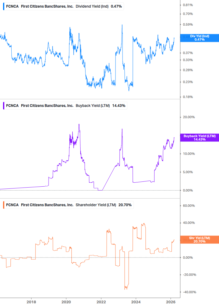 Shareholder Yield Chart