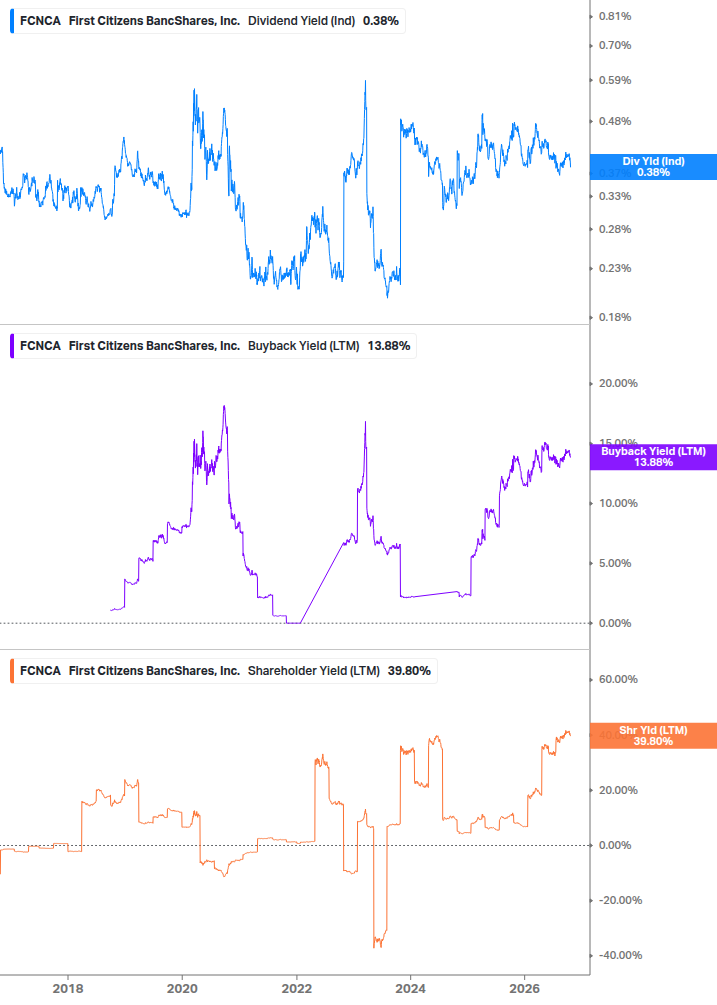 Shareholder Yield Chart