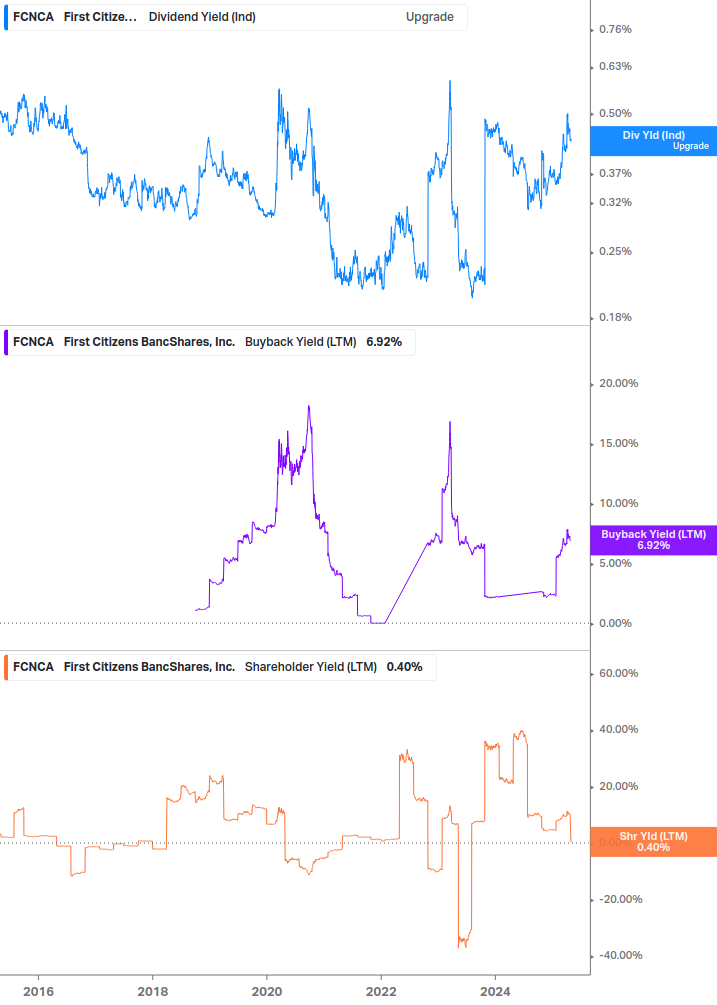 Shareholder Yield Chart