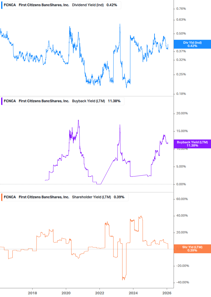 Shareholder Yield Chart