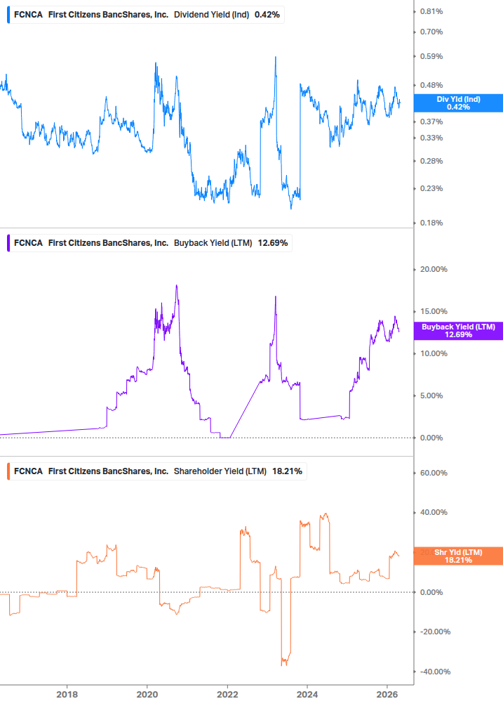 Shareholder Yield Chart