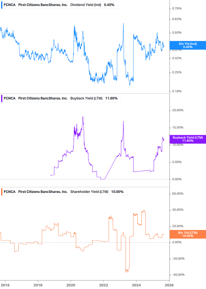 Shareholder Yield Chart