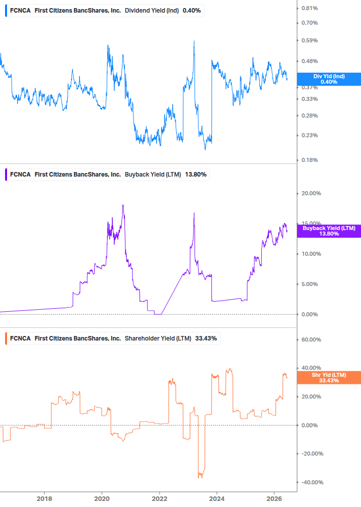 Shareholder Yield Chart
