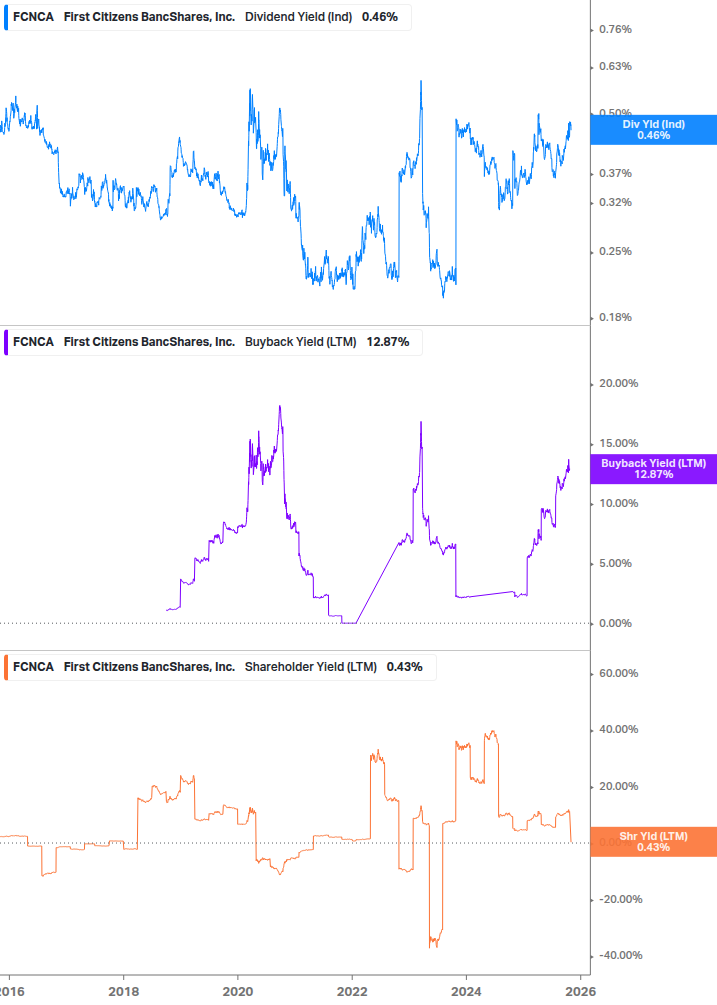 Shareholder Yield Chart