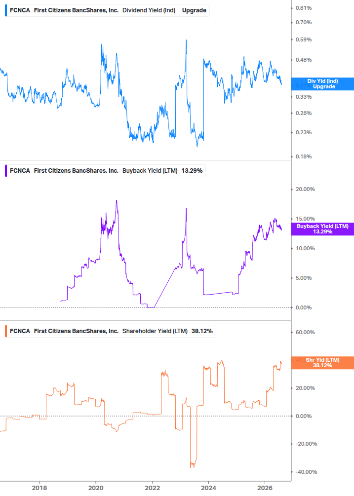 Shareholder Yield Chart