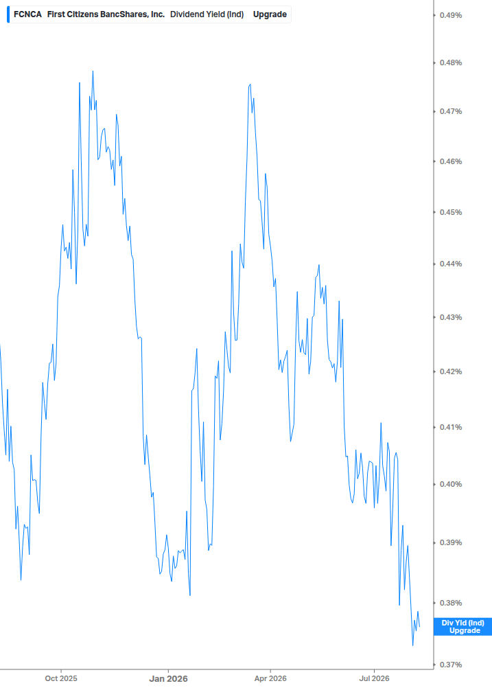 Dividend Yield Chart