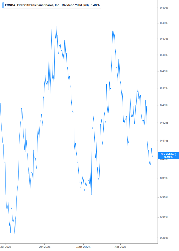 Dividend Yield Chart
