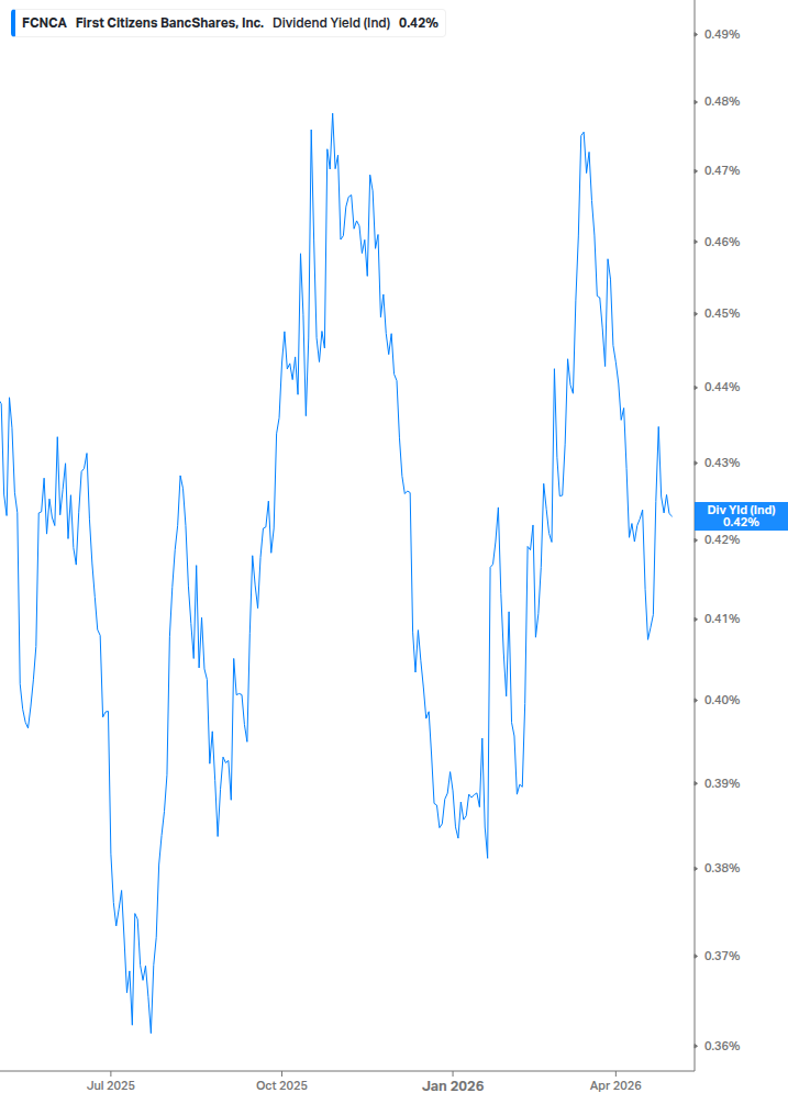Dividend Yield Chart