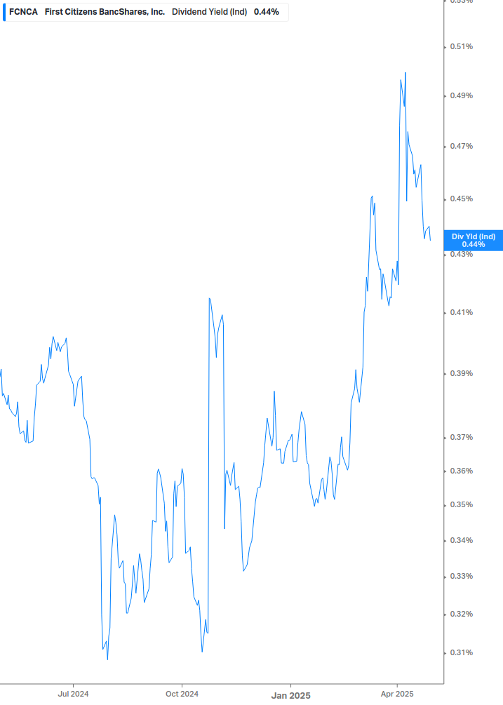 Dividend Yield Chart