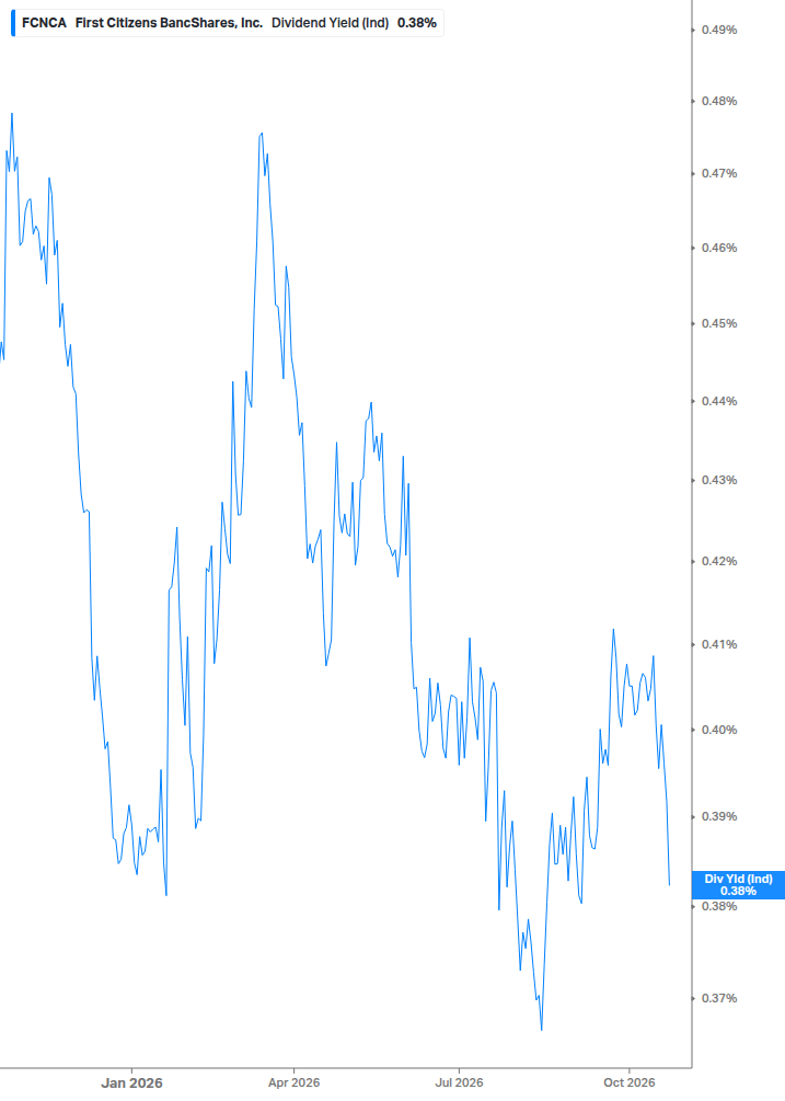 Dividend Yield Chart
