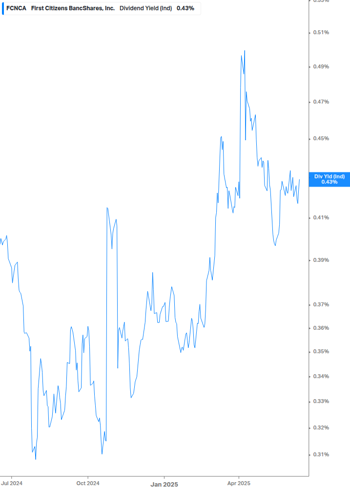 Dividend Yield Chart