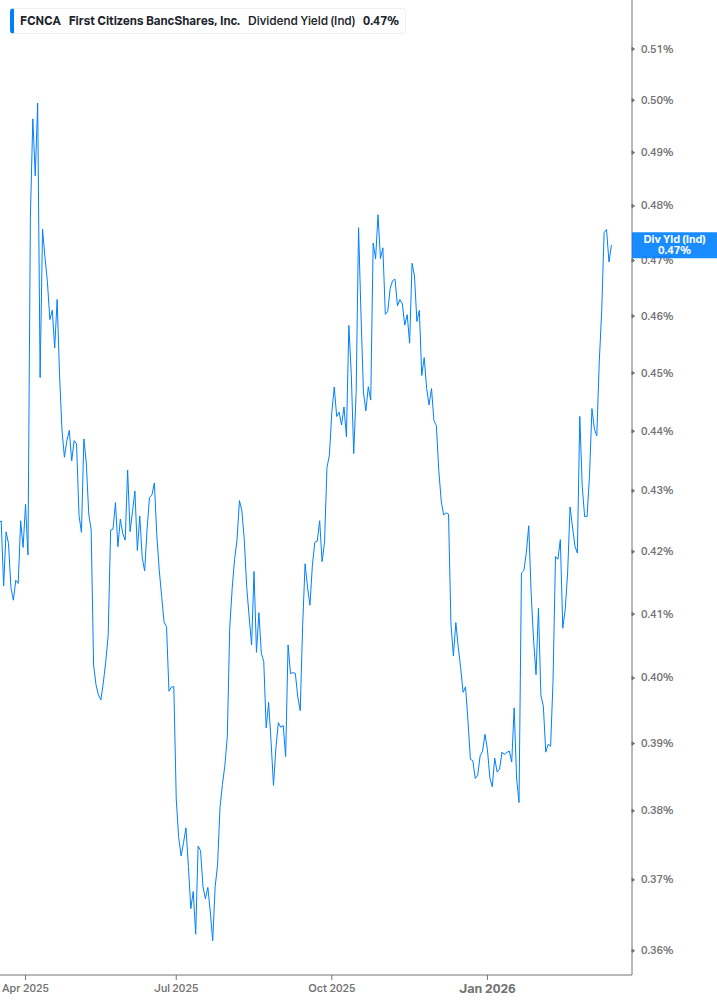 Dividend Yield Chart