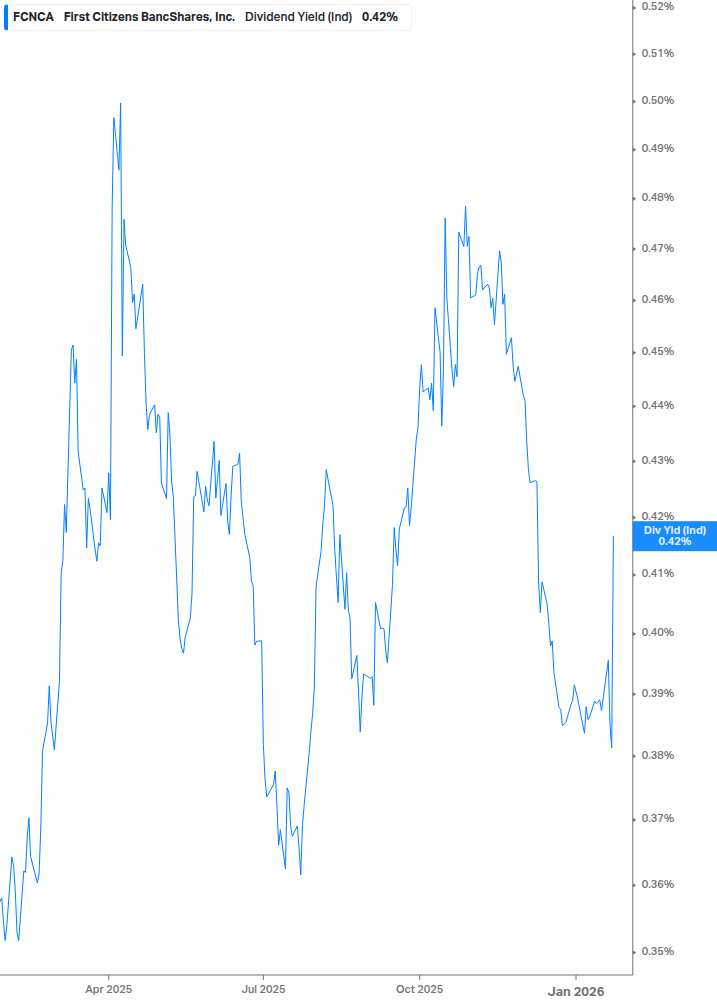 Dividend Yield Chart