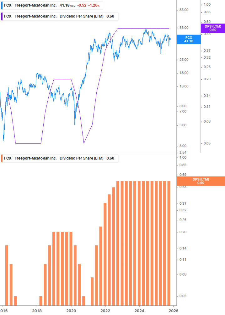Dividend Growth Chart