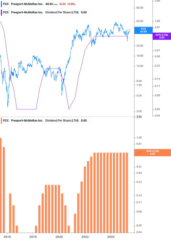 Dividend Growth Chart