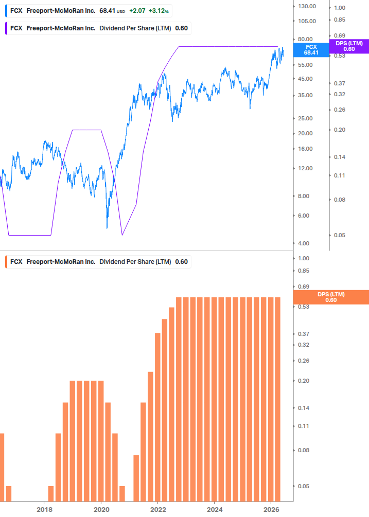 Dividend Growth Chart