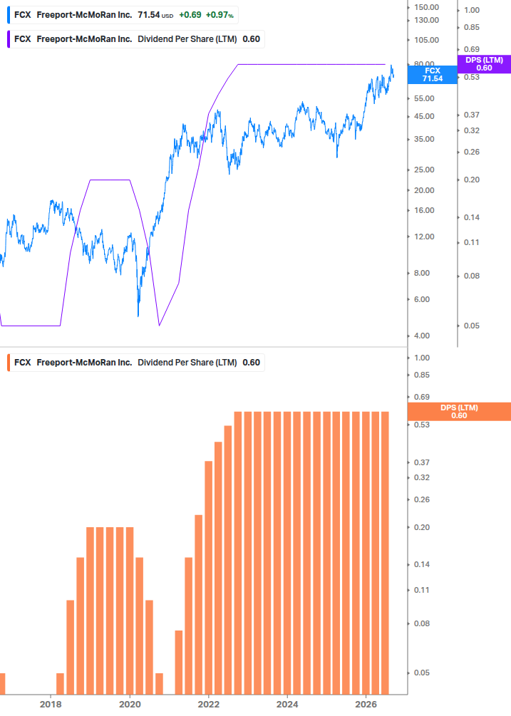 Dividend Growth Chart