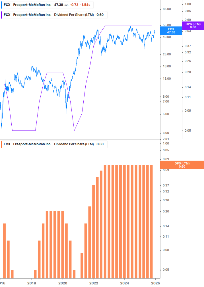 Dividend Growth Chart