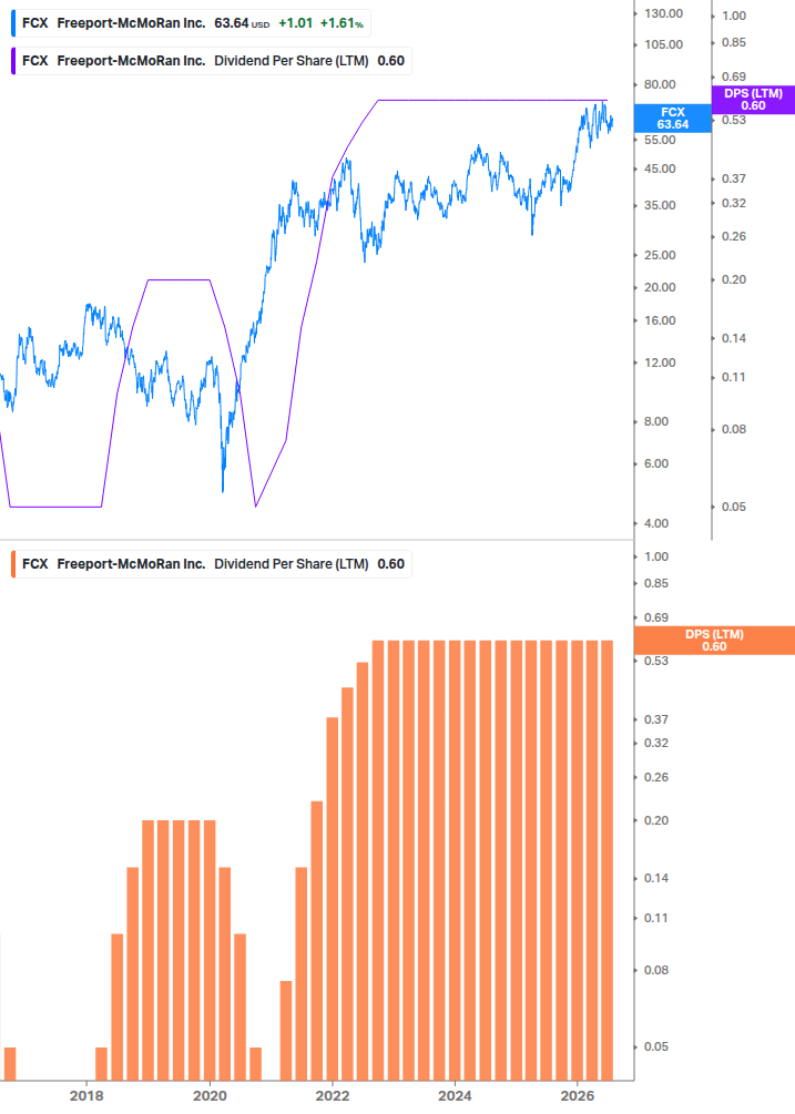 Dividend Growth Chart