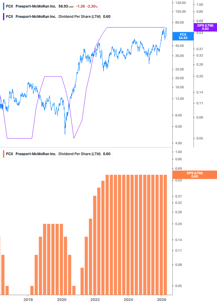 Dividend Growth Chart